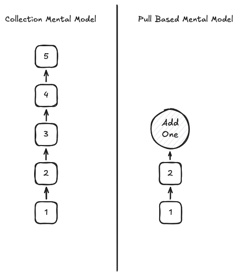 A comparison of the mental models